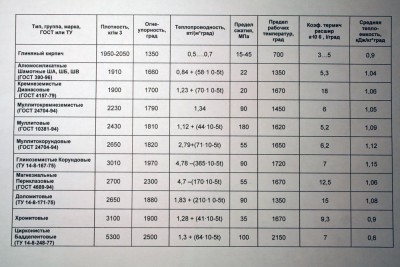 Свойства огнеупорных материалов.jpg