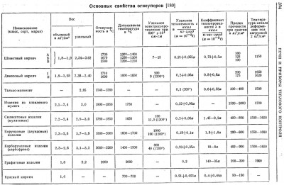свойства огнеупоров справочник.JPG