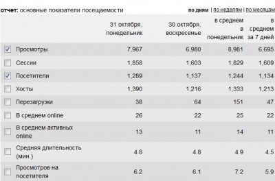 Основные показатели посещаемости.jpg