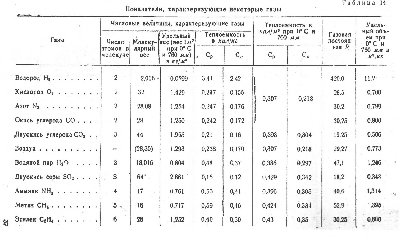 , характеризующие некоторые газы.jpg