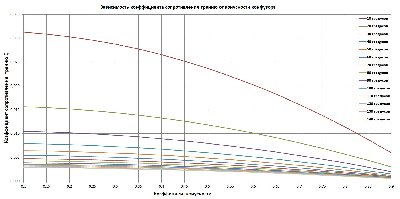 . Сопротивление трению от конусности N..JPG