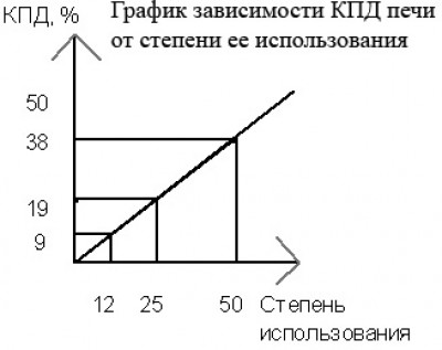 график зависимости КПД печи от степени её использования.jpg