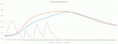Нагрев двухслойной стенки.GIF