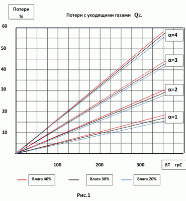 график потерь с уход.газ-001.gif