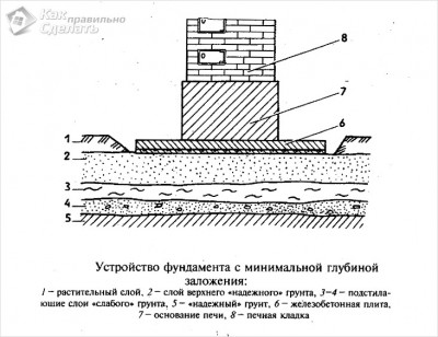 shema-ustrojstva-fundamenta-pechi.jpg