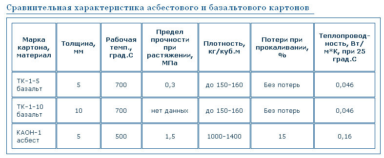 Сравнительная характеристика асбестового и базальтового картонов.gif